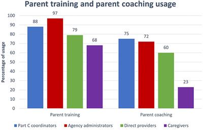 Examining US Public Early Intervention for Toddlers With Autism: Characterizing Services and Readiness for Evidence-Based Practice Implementation